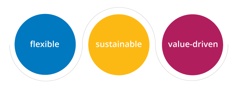 Agile is flexible, sustainable and value-driven